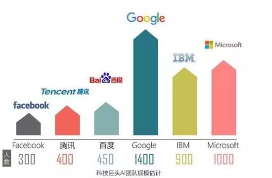 AI人才抢夺“生猛”：应届博士年薪涨到80万元！