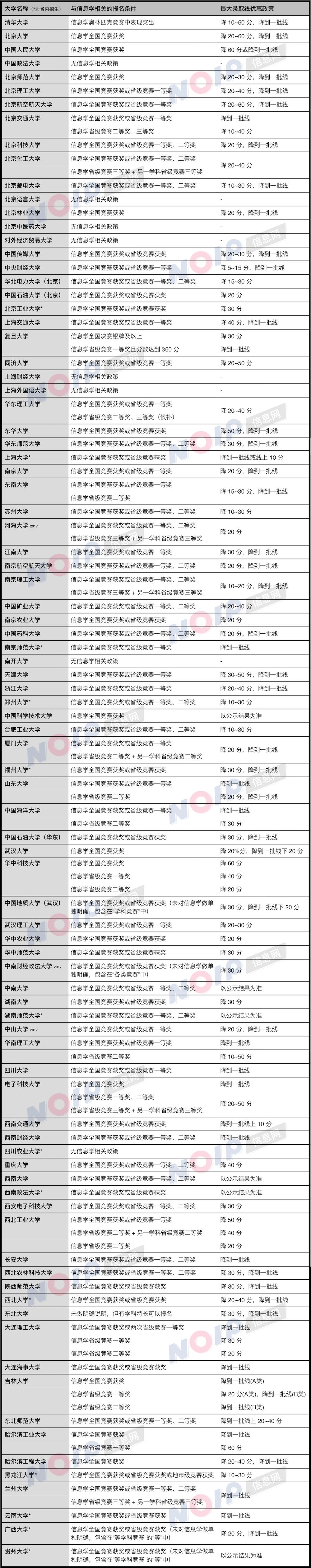 信奥被叫停？15W人参赛创历史新高，NOI三连冠传授金牌攻略！