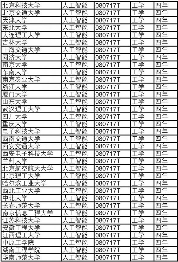 重磅 | 人工智能专业火力全开, 交大同济等35所高校首设AI专业