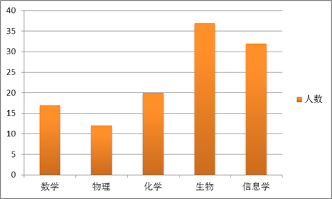 C++课程开始报名啦，你的孩子能不能通过入学测试？
