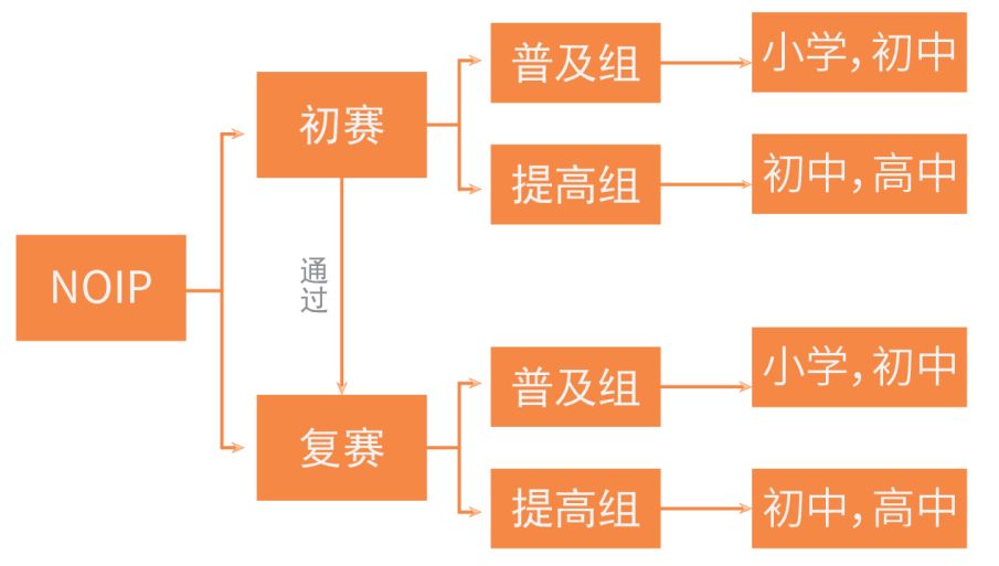 C++课程开始报名啦，你的孩子能不能通过入学测试？