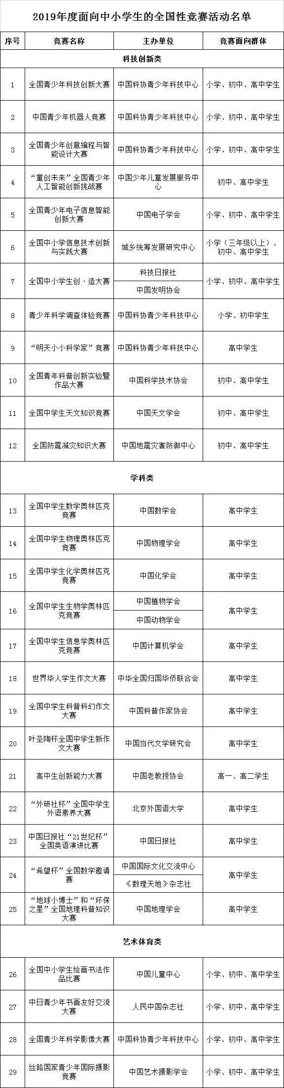 中小学全国性竞赛只有29项！会编程的孩子可报这几项